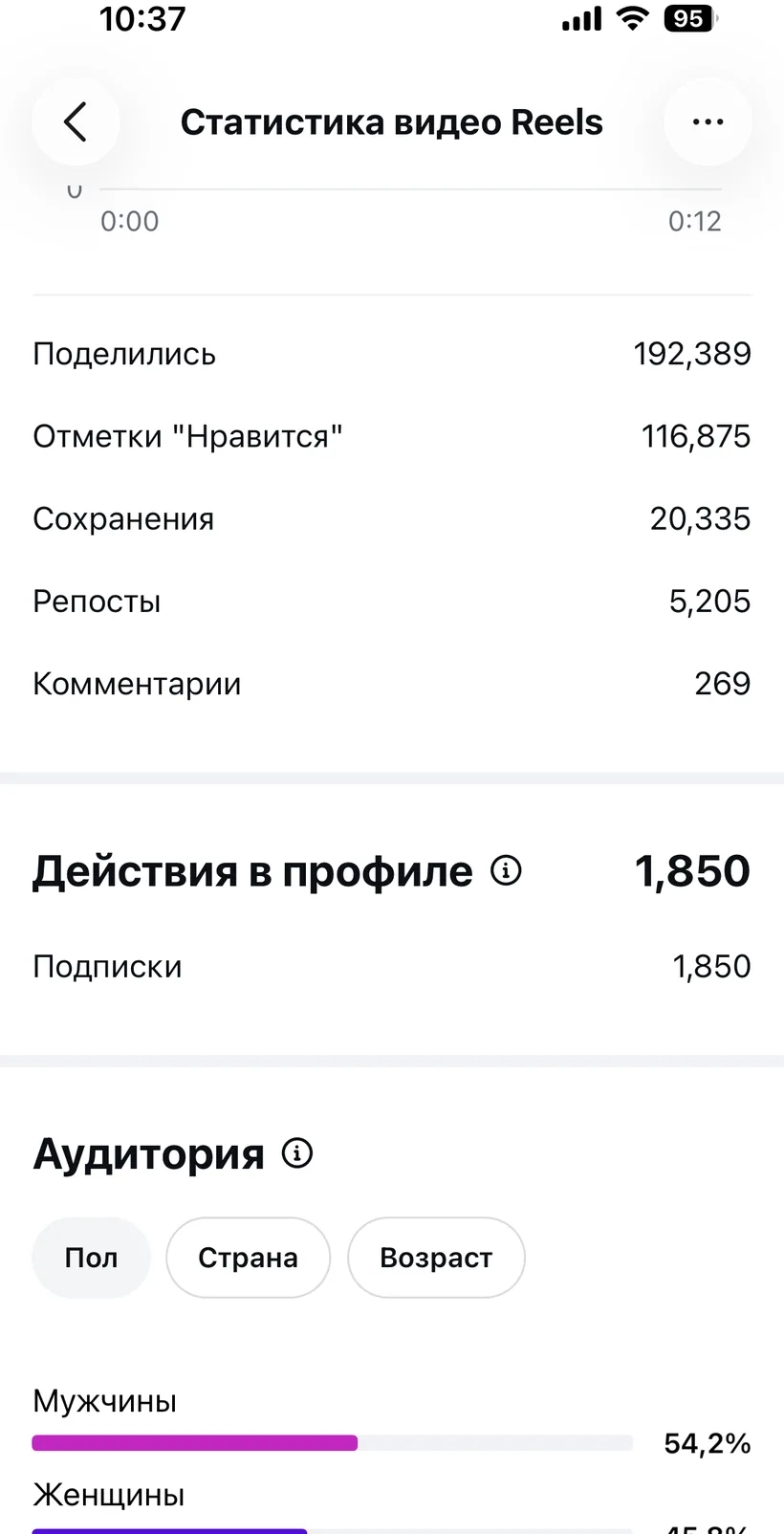 Статистика Reels: 1 200 000 поделились, аудитория 54% мужчины